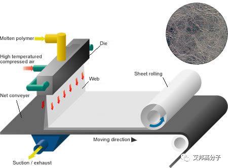 melt-blown PP non-woven fabric