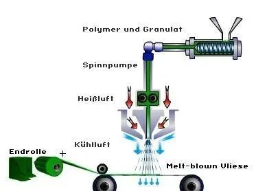 The production process of meltblown fabric