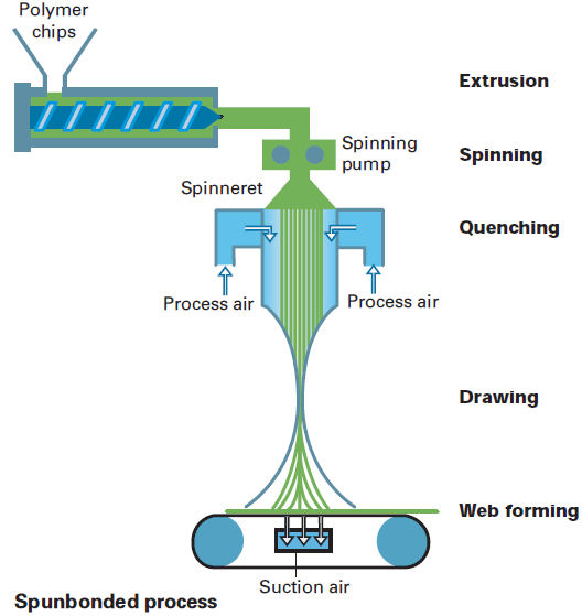 Spunbonded process