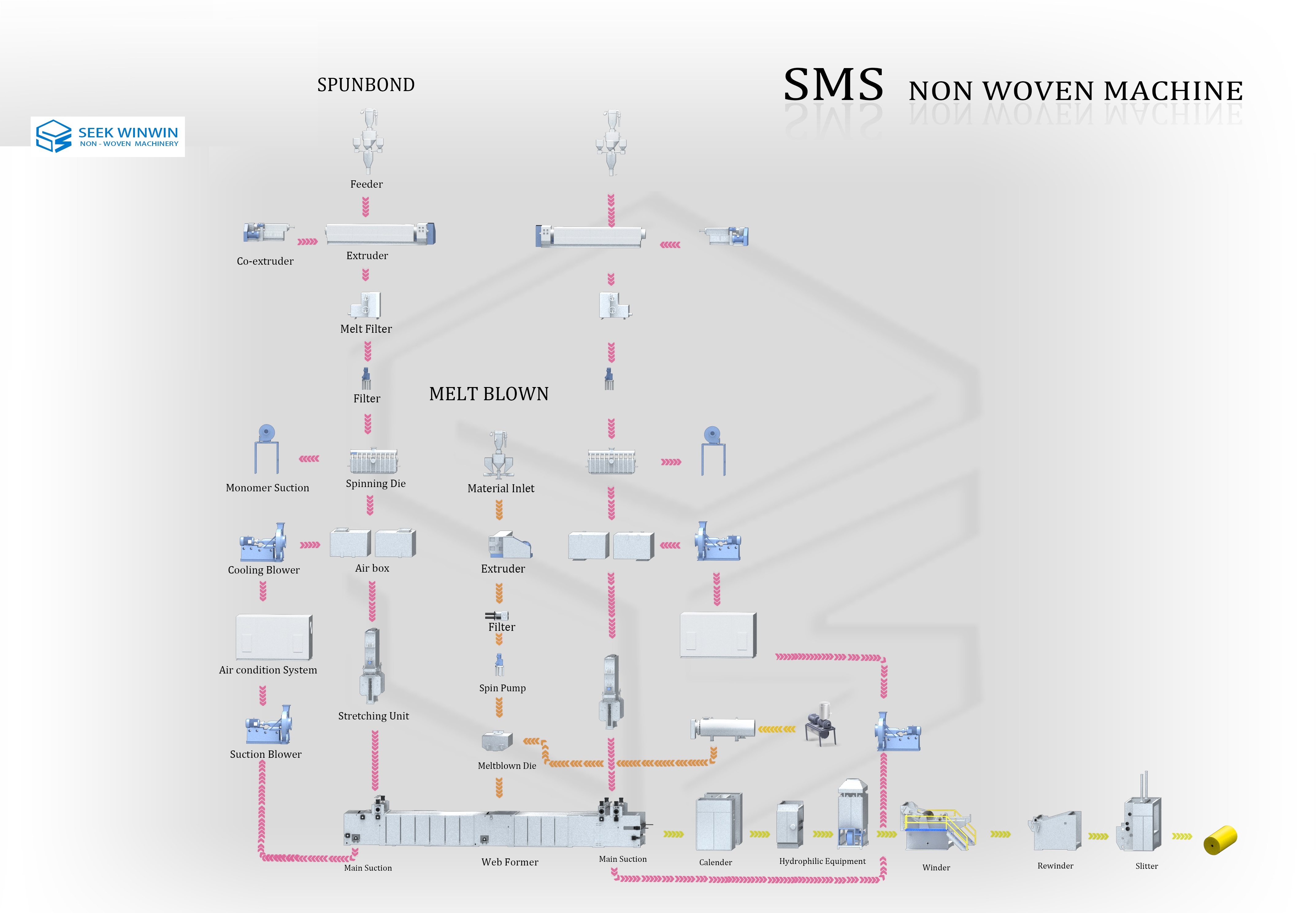 SMS three beams spunmelt non woven machine