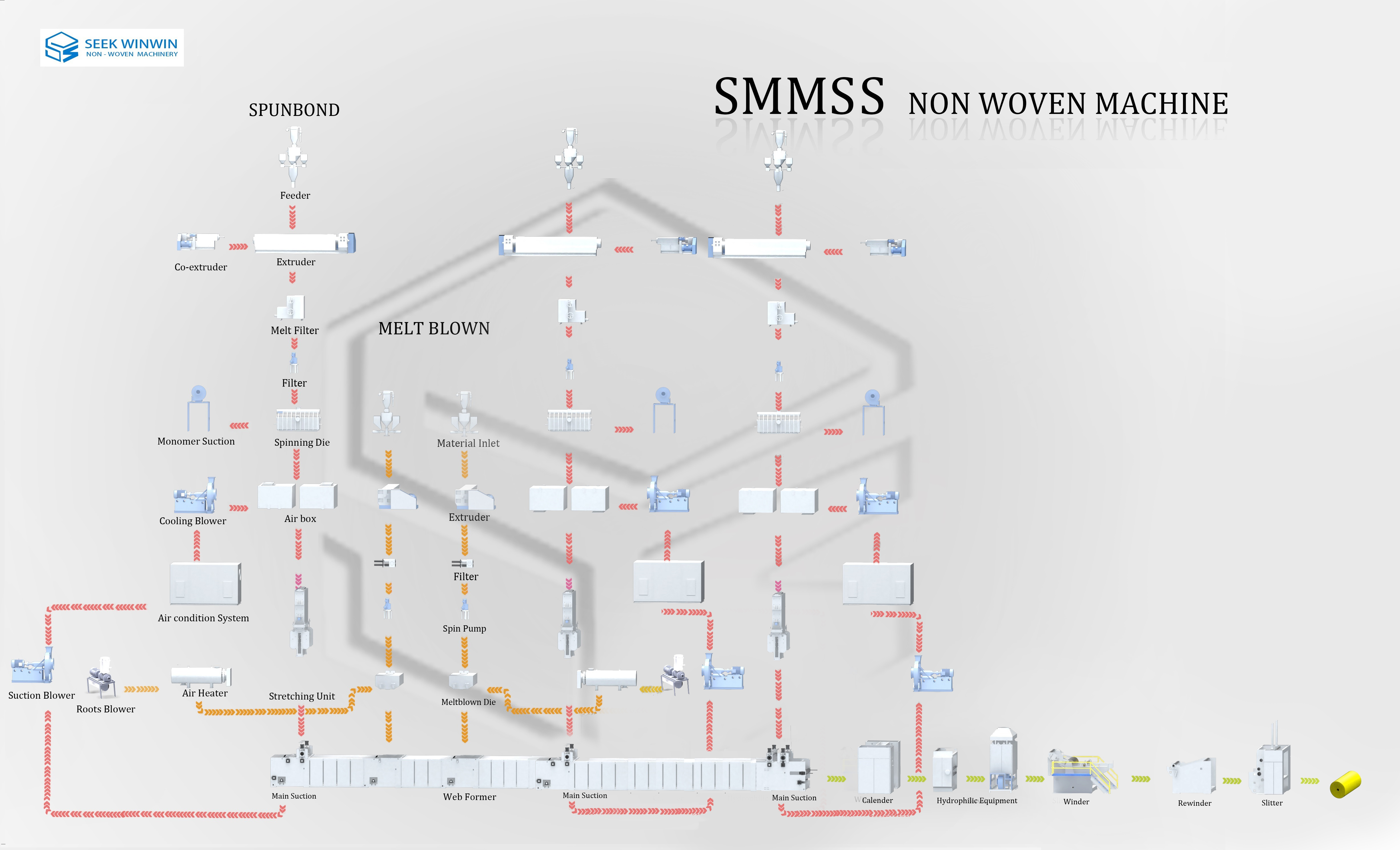 SMMSS non-woven fabric line