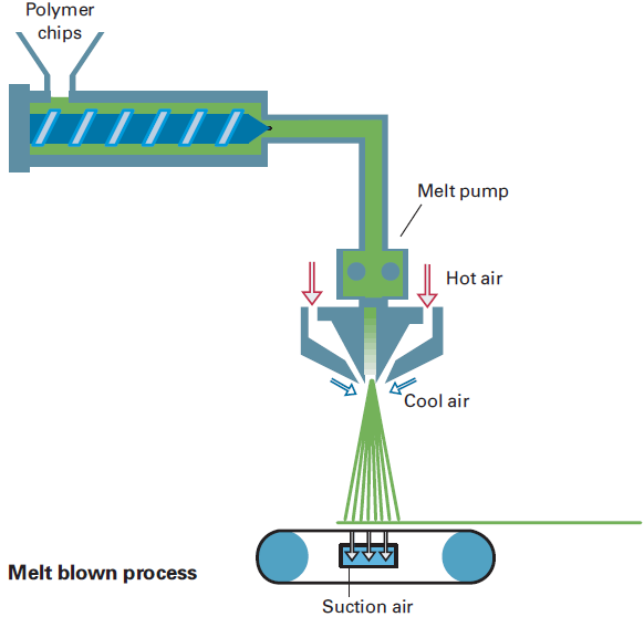 melt blown process